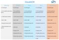 Grandstream CloudUCM - Startup, 12 měsíců