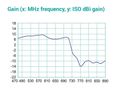 DVB-T/T2 TV MINI anténa FRACARRO LP45F LTE 700 UHF , 5G, F konektor