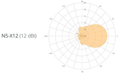 Mimosa N5-X12, Horn Twist-on anténa, 12dBi (použitie s jednotkou C5x)