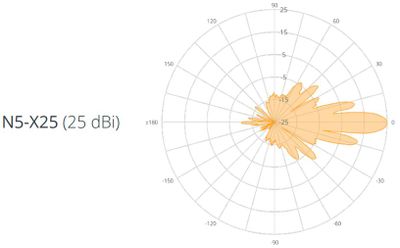 Mimosa N5-X25, parabolická Twist-on anténa, 25dBi, 400mm - balenie 8ks 25dBi, 8 balení