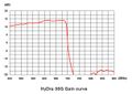 FTE HyDra 35G - DVB-T/T2 anténa LTE 5G 14,5 dB