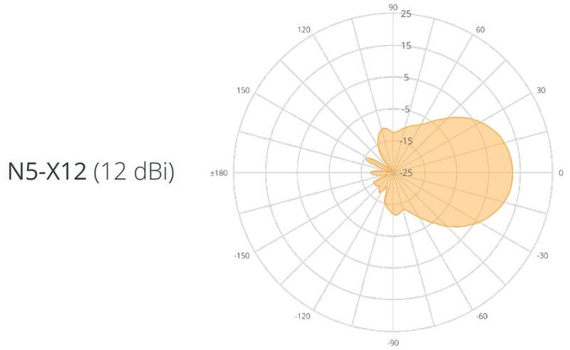 Mimosa N5-X12, Horn Twist-on anténa, 12dBi (použitie s jednotkou C5x)