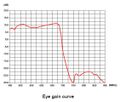 FTE EYE - DVB-T/T2 anténa s LTE 5G filtrom 11,5 dB