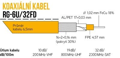 Koaxiálny kábel RG-6U/32FD 100m PVC 6,5 mm fólia Koaxiální kabel RG-6U/32FD 100m PVC 6,5 mm folie
