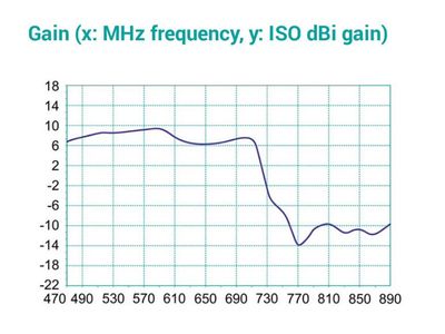 DVB-T/T2 TV MINI anténa FRACARRO LP45F LTE 700 UHF , 5G, F konektor