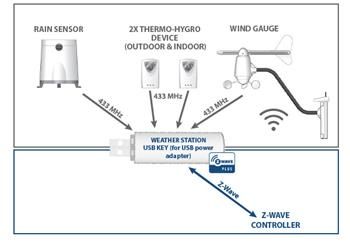 QUBINO Meteo stanica, z-Wave plus