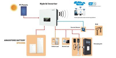 FVE Solárny striedač menič SOFAR HYD 6KTL-3PH, hybrid MPPT grid-off