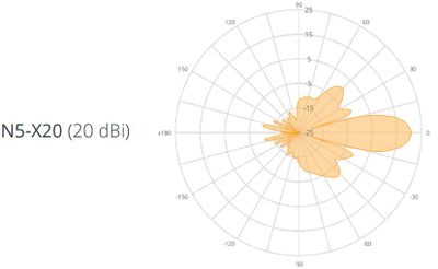 Mimosa N5-X20, parabolická Twist-on anténa, 20dBi, 250mm - balenie 8ks 20dBi, 8 pack