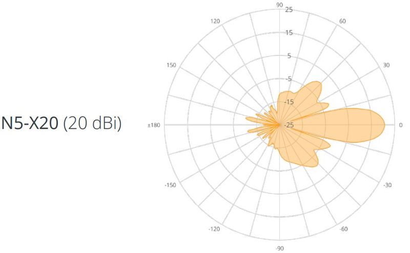 Mimosa N5-X20, parabolická Twist-on anténa, 20dBi, 250mm - balenie 8ks 20dBi, 8 pack
