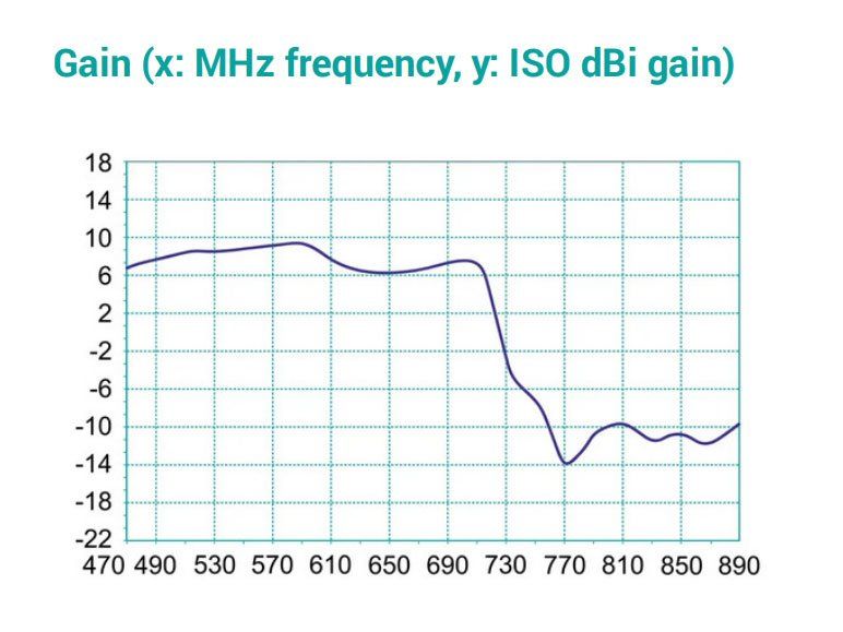 DVB-T/T2 TV MINI anténa FRACARRO LP45F LTE 700 UHF , 5G, F konektor