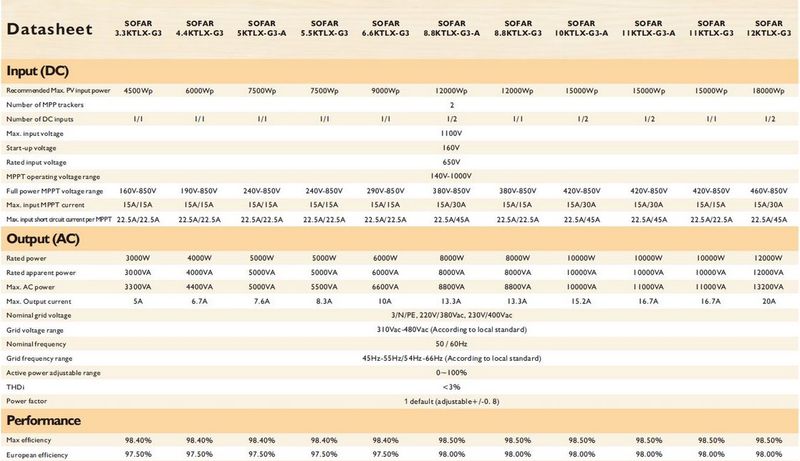 FVE Solárny striedač menič SOFAR 4.4KTL-X-G3, trojfázový, 2xMPPT