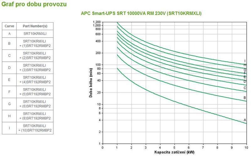 APC Smart-UPS SRT 10000VA RM 230V