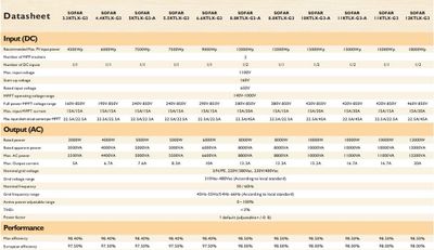 FVE Solárny striedač menič SOFAR 4.4KTL-X-G3, trojfázový, 2xMPPT