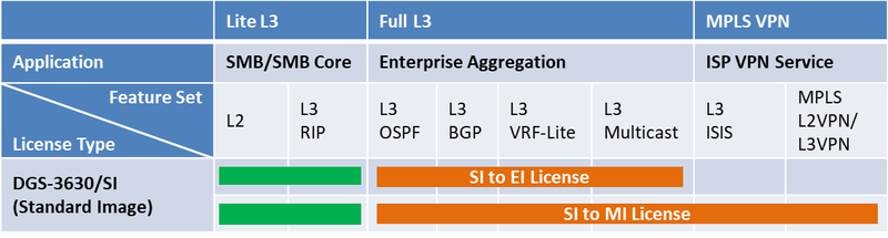 D-Link DGS-3630-28PC-SM-LIC rozširujúca licencia